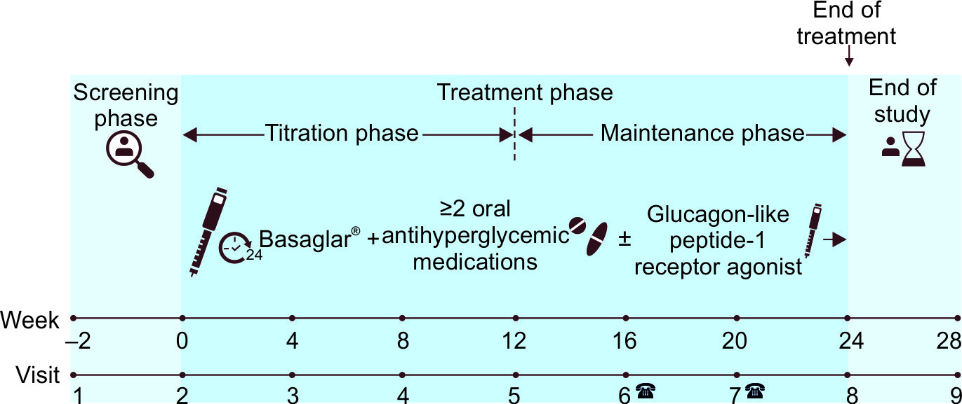 is basaglar a glp 1 Safety and Efficacy of Biosimilar Insulin Glargine (Basaglar) in Indian Patients with Type 2 Diabetes Mellitus: Results from a Multicenter, Open-Label, Single-Arm, Phase 4 Trial (ABEX)