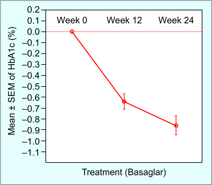 is basaglar a glp 1 Safety and Efficacy of Biosimilar Insulin Glargine (Basaglar) in Indian  Patients with Type 2 Diabetes Mellitus: Results from a Multicenter,  Open-Label, Single-Arm, Phase 4 Trial (ABEX)